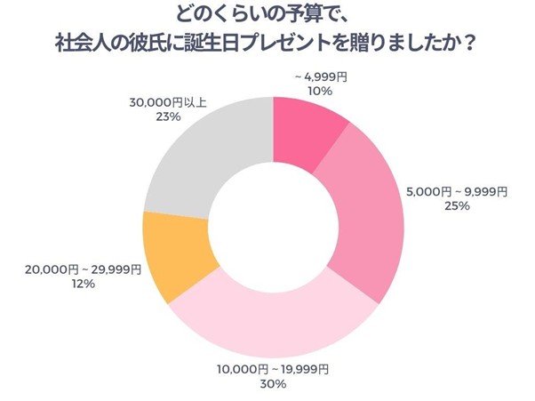 どのくらいの予算で社会人の彼氏に誕生日プレゼントを贈りましたか？