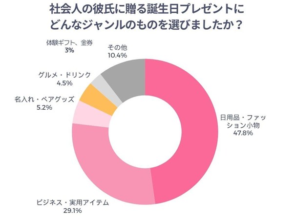 社会人の彼氏に贈る誕生日プレゼントにどんなジャンルのものを選びましたか？