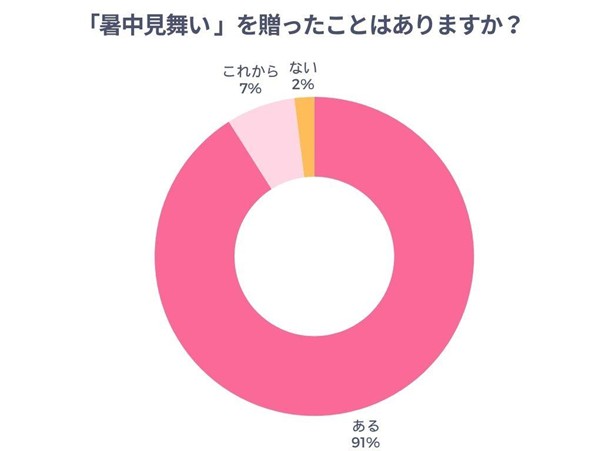 暑中見舞いを贈ったことがあるかのアンケート結果