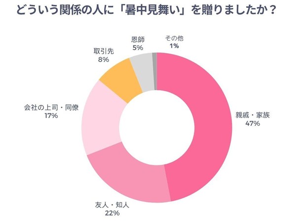 どういう関係の人に暑中見舞いを贈ったかのアンケート結果