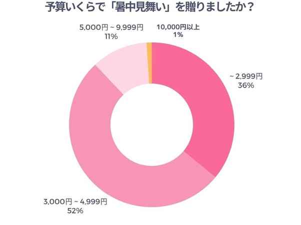予算いくらで暑中見舞いを贈ったかのアンケート結果