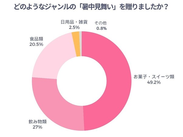 どのようなジャンルの暑中見舞いを贈ったかのアンケート結果
