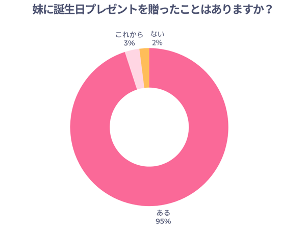妹に誕生日プレゼントを贈ったことはありますか？
