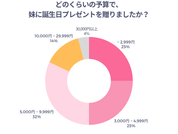 どのくらいの予算で妹に誕生日プレゼントを贈りましたか？