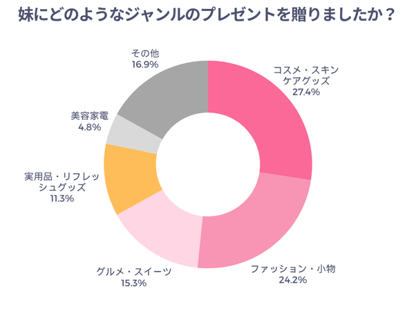 妹にどんなジャンルのプレゼントを贈りましたか？