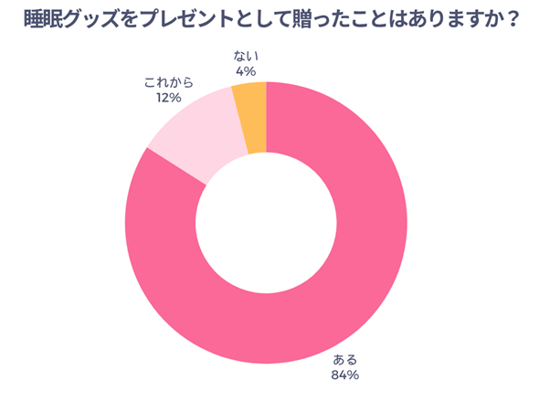 睡眠グッズをプレゼントとして贈ったことはありますか？