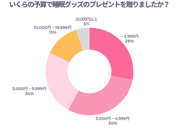 いくらの予算で睡眠グッズのプレゼントを贈りましたか？