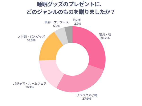 睡眠グッズのプレゼントにどのジャンルのものを贈りましたか？