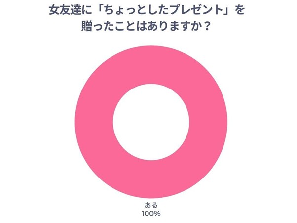 女友達にちょっとしたプレゼントを贈ったことがあるかのアンケート結果