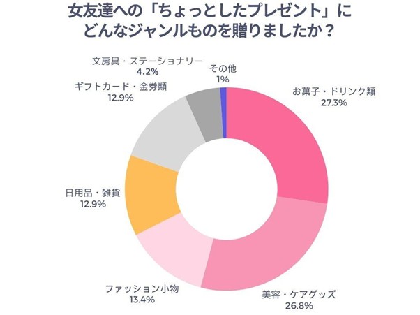 女友達へのちょっとしたプレゼントにどんなジャンルのものを贈ったかのアンケート結果