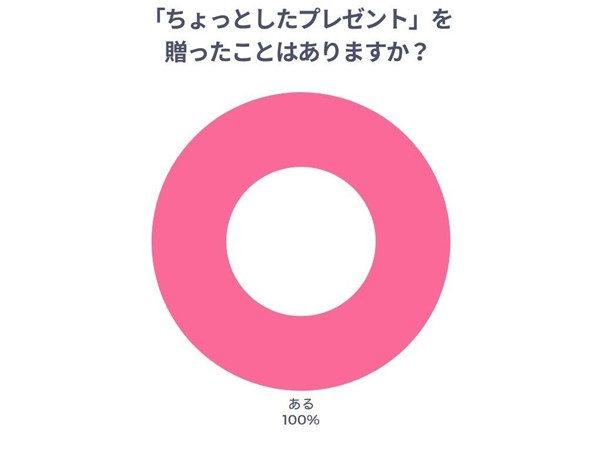 ちょっとしたプレゼントを贈ったことがあるかのアンケート結果