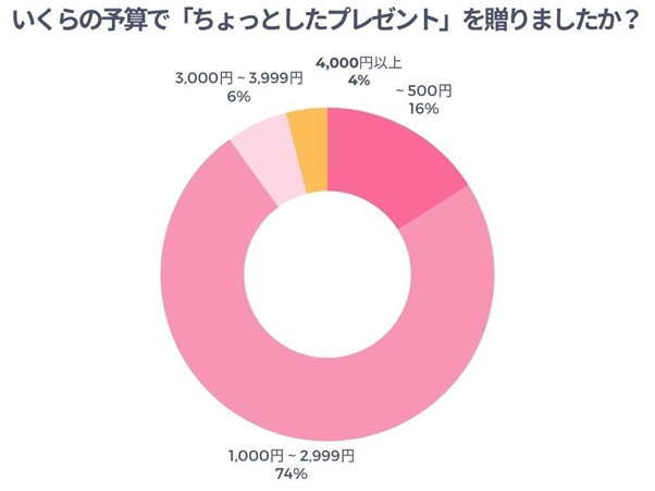 いくらの予算でちょっとしたプレゼントを贈ったかのアンケート結果