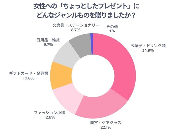 女性へのちょっとしたプレゼントにはどんなジャンルのものを贈ったかのアンケート結果