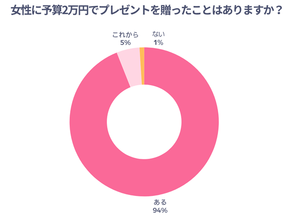 女性に予算2万円でプレゼントを贈ったことはありますか？