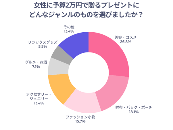 女性に予算2万円で贈るプレゼントにどんなジャンルのものを選びましたか？