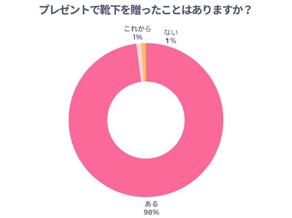 プレゼントで靴下を贈ったことはありますか？