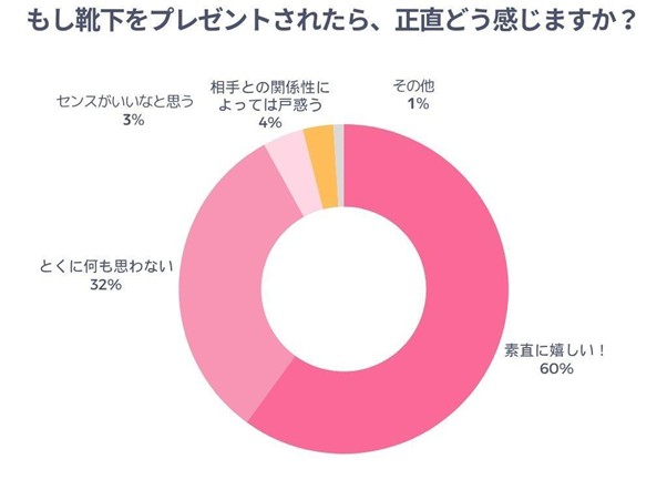 もし靴下をプレゼントされたら、正直どう感じますか？