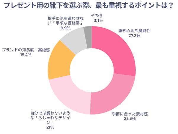 プレゼント用の靴下を選ぶ際、最も重視するポイントは？