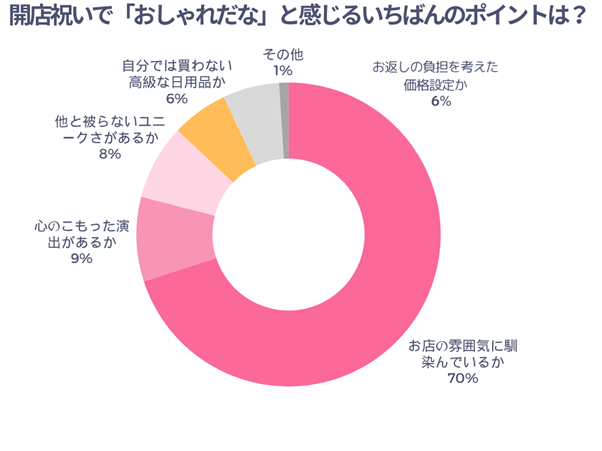 開店祝いで「おしゃれだな」と感じるいちばんのポイントは？
