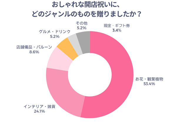 おしゃれな開店祝いに、どのジャンルのものを贈りました？
