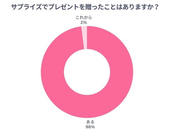 サプライズでプレゼントを贈ったことはありますか？