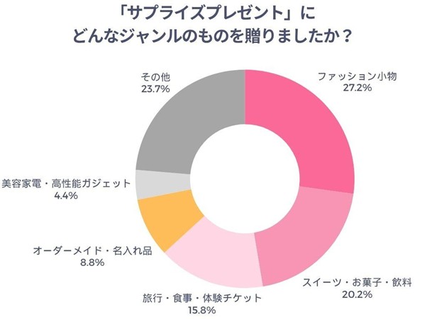 「サプライズプレゼント」にどんなジャンルのものを贈りましたか？