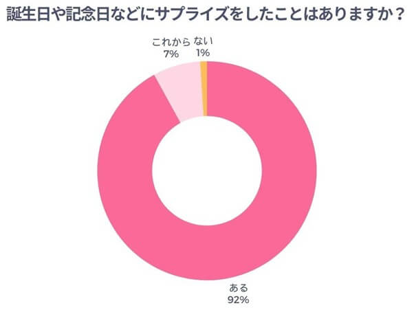 誕生日や記念日などにサプライズをしたことはありますか？
