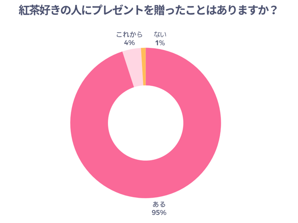 紅茶好きの人にプレゼントを贈ったことはありますか