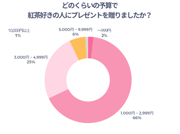 どのくらいの予算で紅茶好きの人にプレゼントを贈りましたか