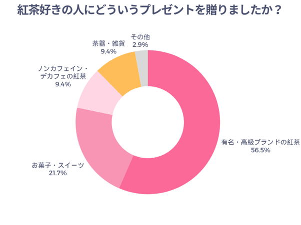 紅茶好きの人にどういうプレゼントを贈りましたか