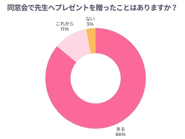 同窓会で先生へプレゼントを贈ったことがあるかのアンケート結果
