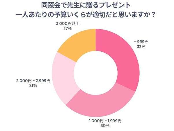 同窓会で先生に贈るプレゼントは一人あたりの予算いくらが適切だと思うかのアンケート結果