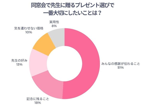 同窓会で先生に贈るプレゼント選びで一番大切にしたいことは何かのアンケート結果