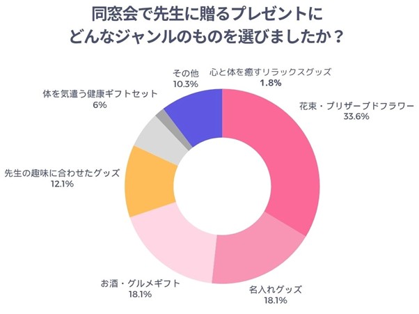 同窓会で先生に贈るプレゼントにどんなジャンルのものを選んだかのアンケート結果