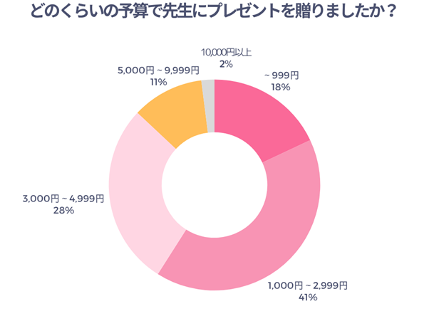 どのくらいの予算で先生にプレゼントを贈りましたか？
