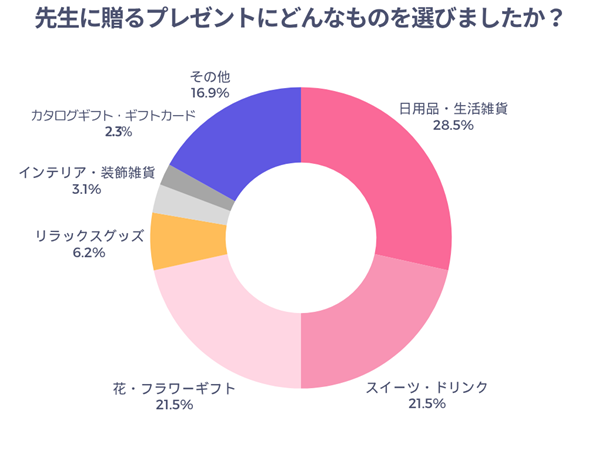 先生に贈るプレゼントにどんなものを選びましたか？