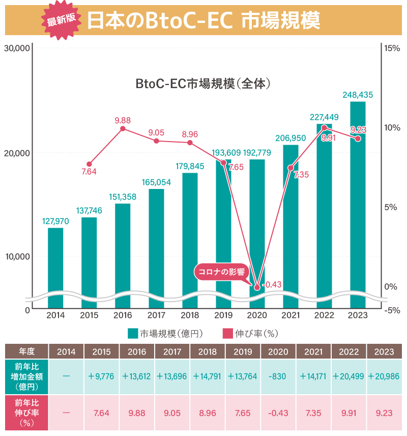 日本のBtoC-EC市場規模