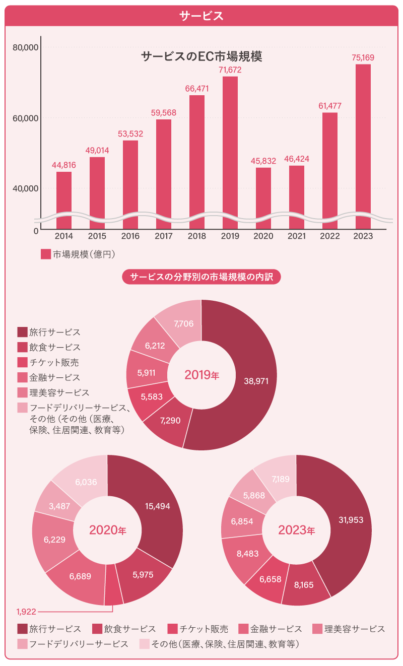 サービス系分野のBtoC-EC市場規模