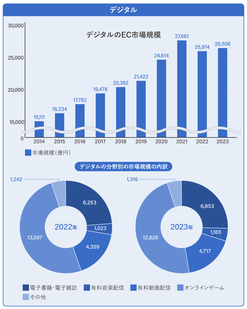 デジタル系分野のBtoC-EC市場規模