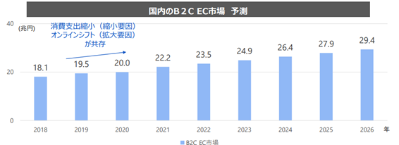 図：国内のB2C EC市場 予測