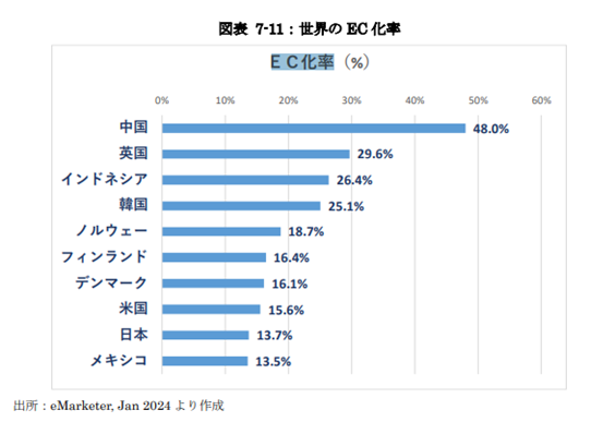 図：世界のEC化率