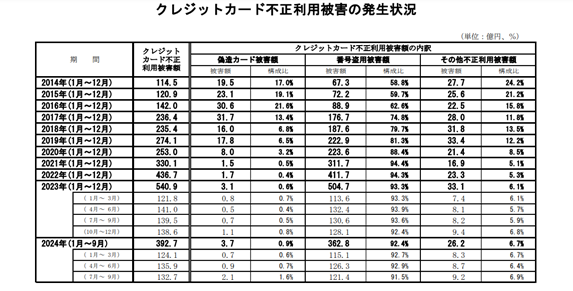 クレジットカード不正利用被害の発生状況