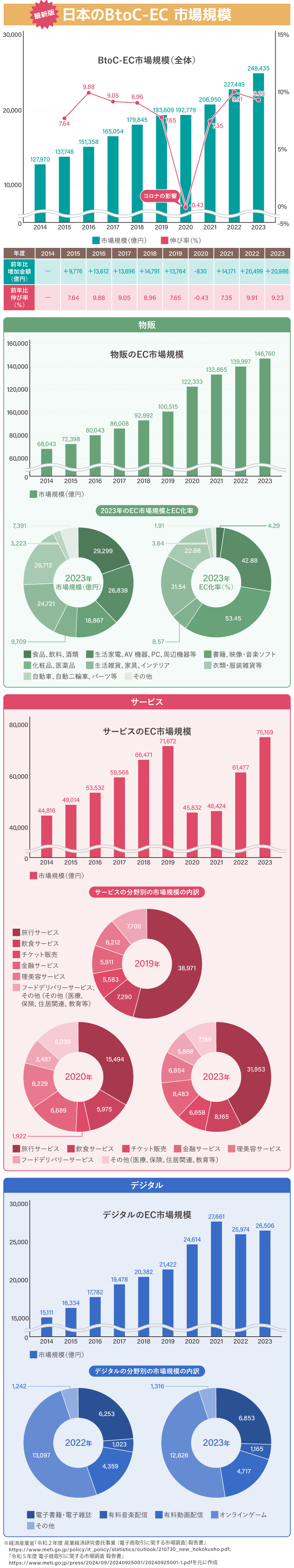 日本のBtoC-EC市場規模