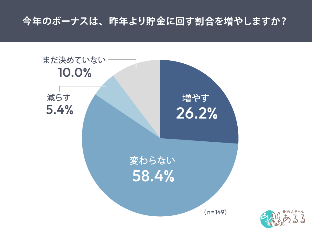 今年のボーナスは、昨年より貯金に回す割合を増やしますか？