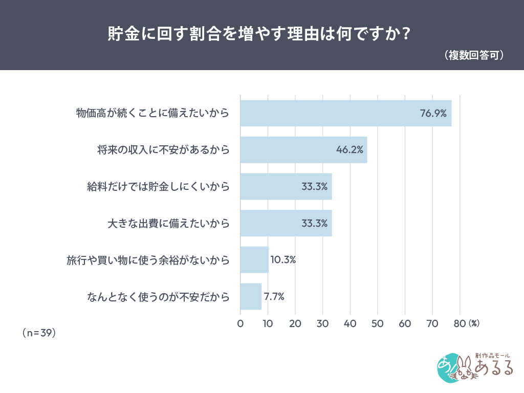 Q．.貯金に回す割合を増やす理由は何ですか？（複数回答可）