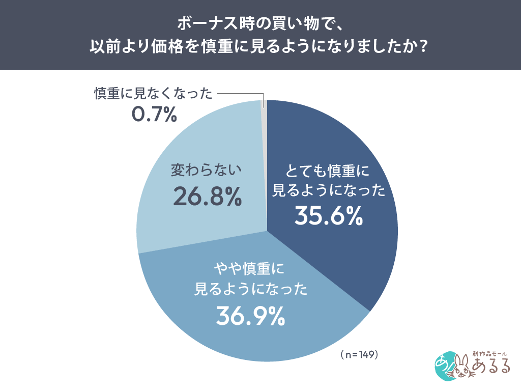 Q．ボーナス時の買い物で、以前より価格を慎重に見るようになりましたか？