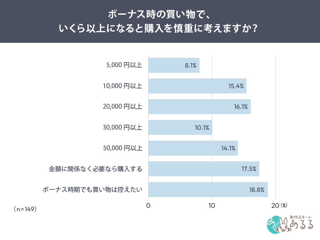 Q．ボーナス時の買い物で、いくら以上になると購入を慎重に考えますか？