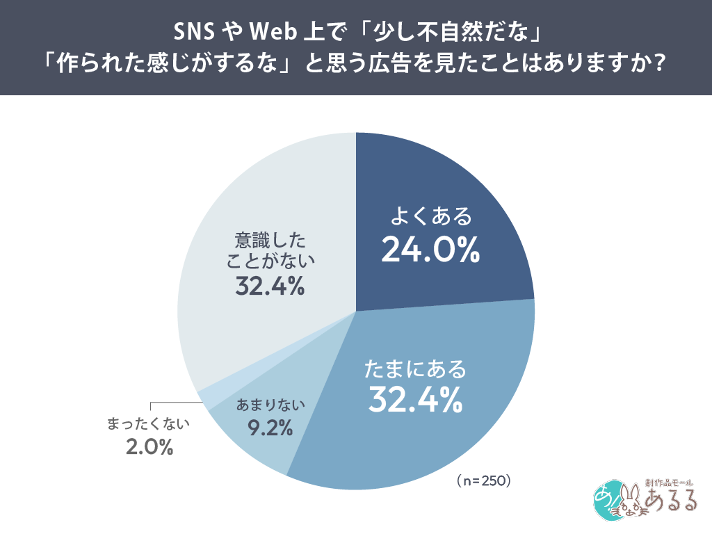 SNSやWeb上で「少し不自然だな」「作られた感じがするな」と思う広告を見たことはありますか？