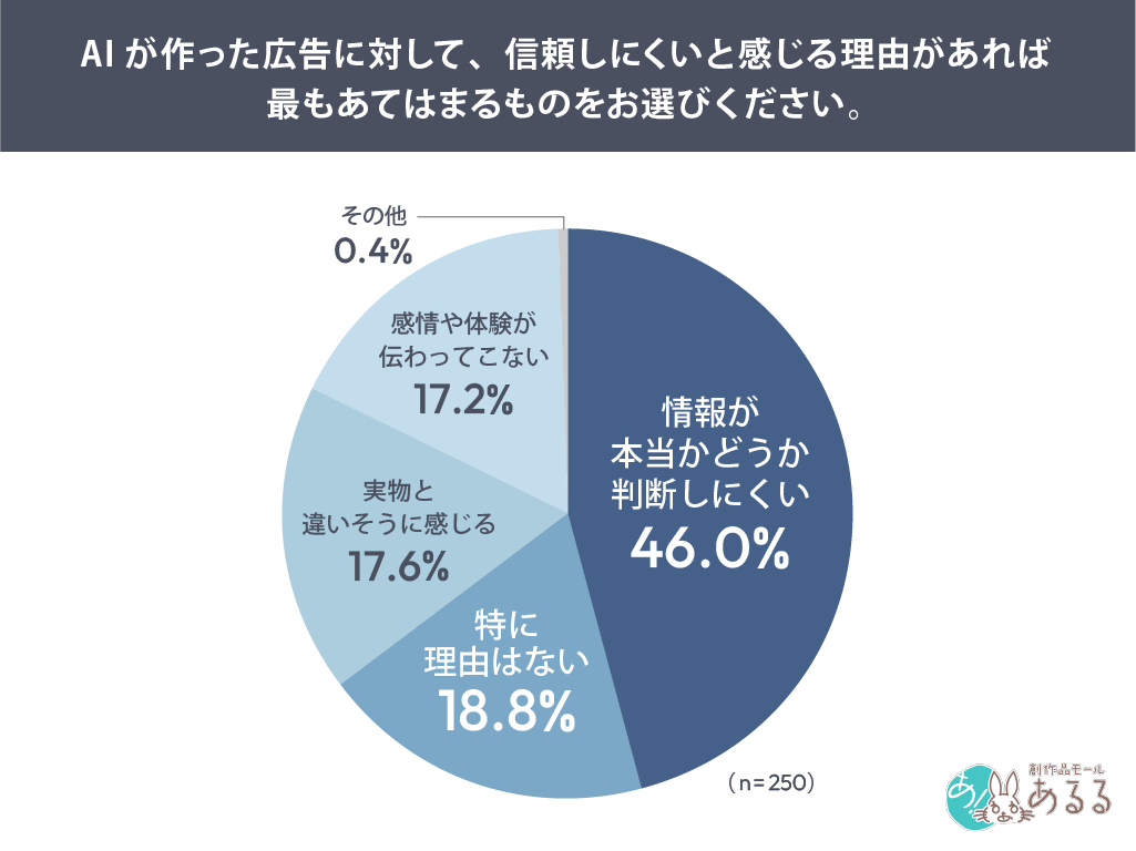 AIが作った広告に対して、信頼しにくいと感じる理由があれば最もあてはまるものをお選びください。