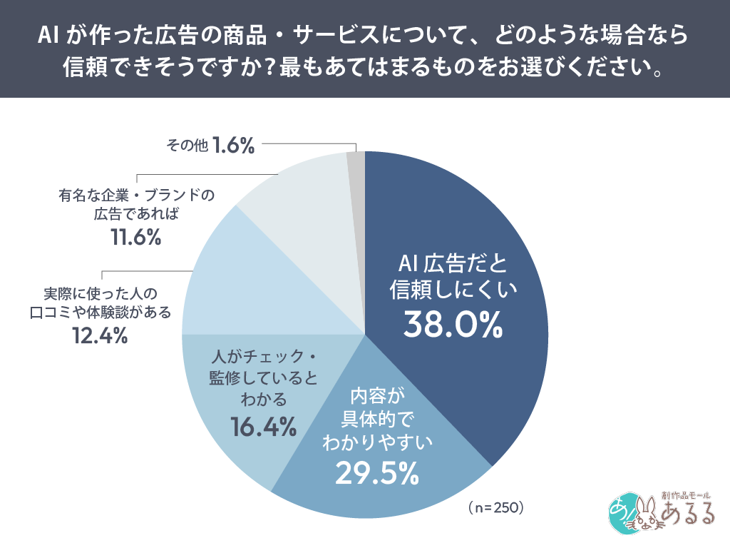 Q．AIが作った広告の商品・サービスについて、どのような場合なら信頼できそうですか？最もあてはまるものをお選びください。